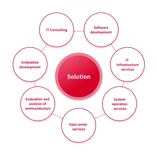 Solution Services Image