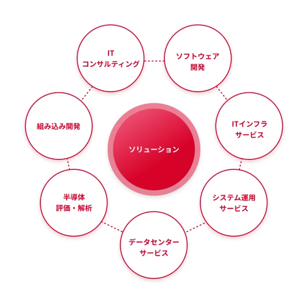 ソリューションサービス画像