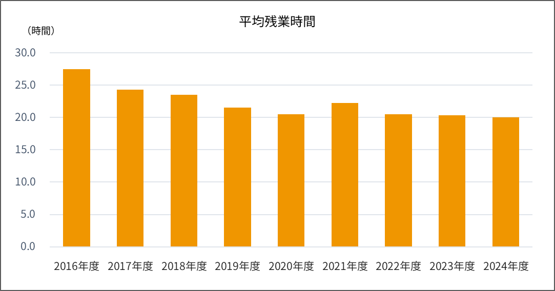 平均残業時間