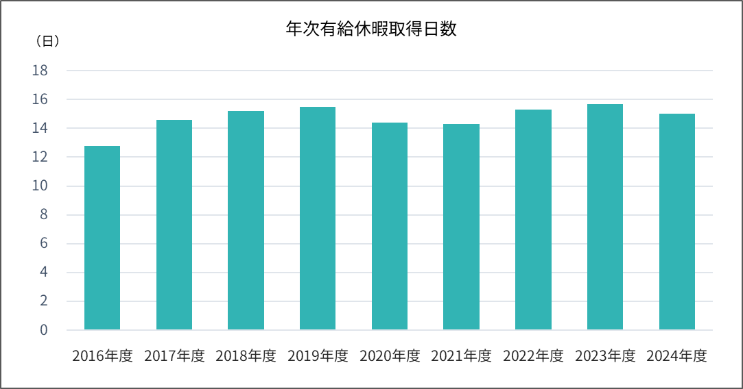 年休取得日数