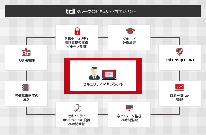 セキュリティ マネジメント 情報