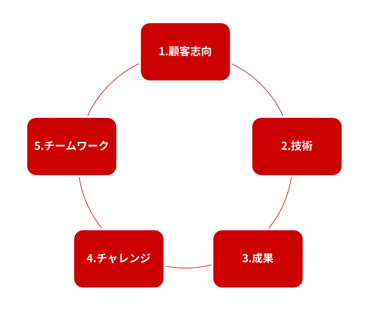 TDI　グループバリュー