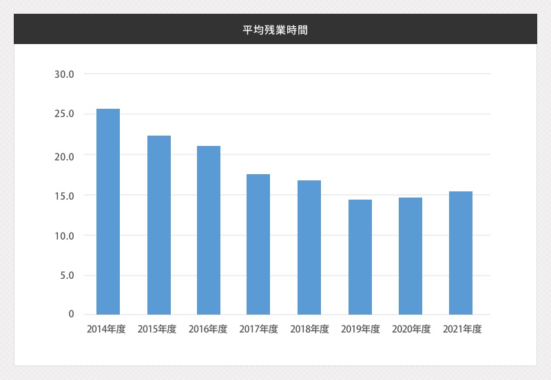 平均残業時間