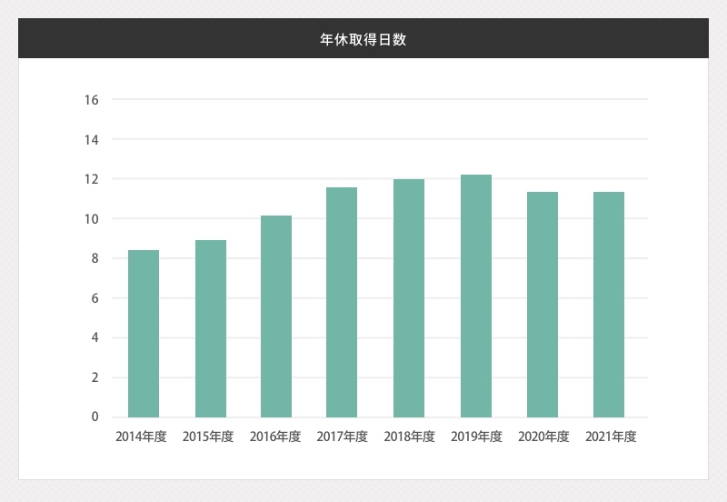 年休取得日数