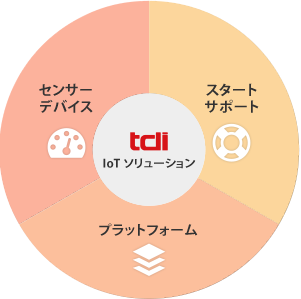 tdi IoT$B%=%j%e!<%7%g%s!J%9%?!<%H%5%]!<%H(J/$B%W%i%C%H%U%)!<%`(J/$B%;%s%5!<%G%P%$%9!K(J