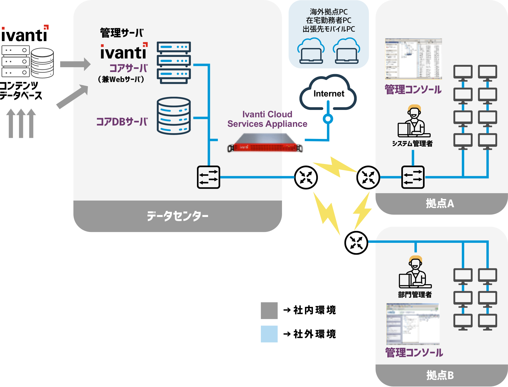 Ivantiシステム構成イメージ