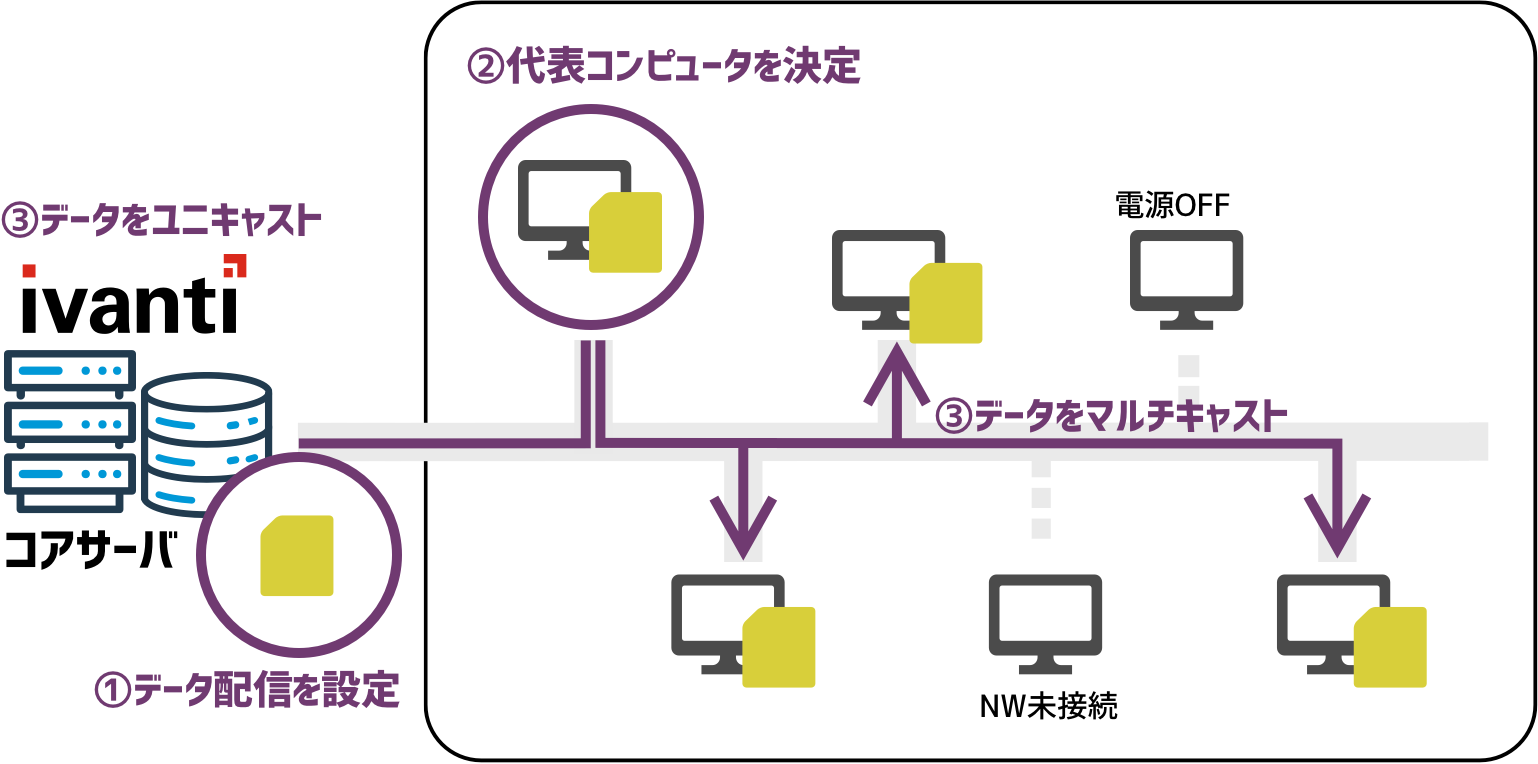 マルチキャスト配信