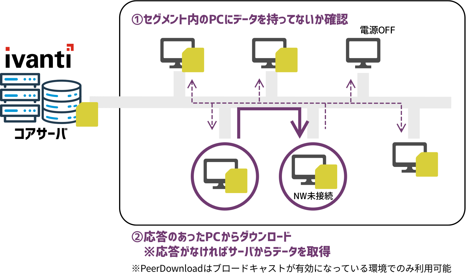 ピアダウンロード機能