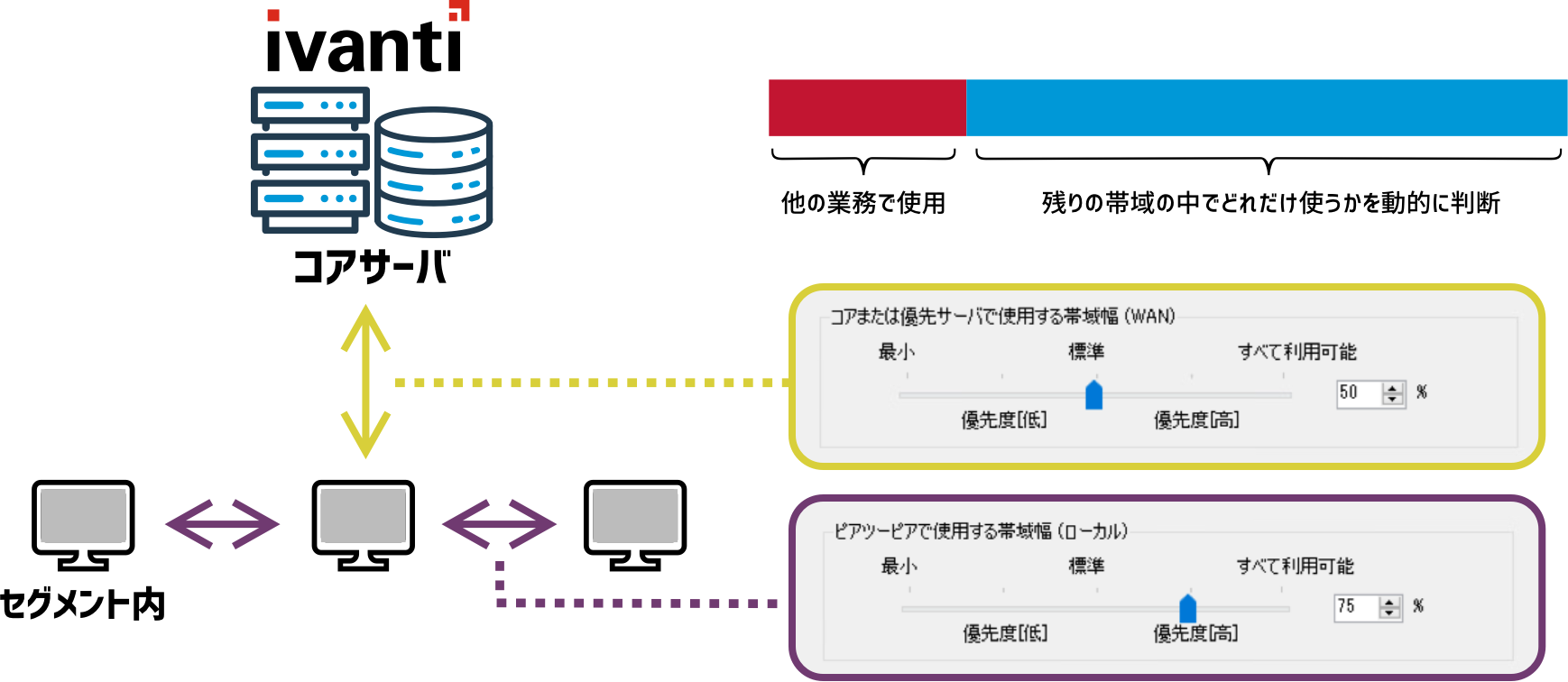 WANとローカルLANそれぞれを帯域制御