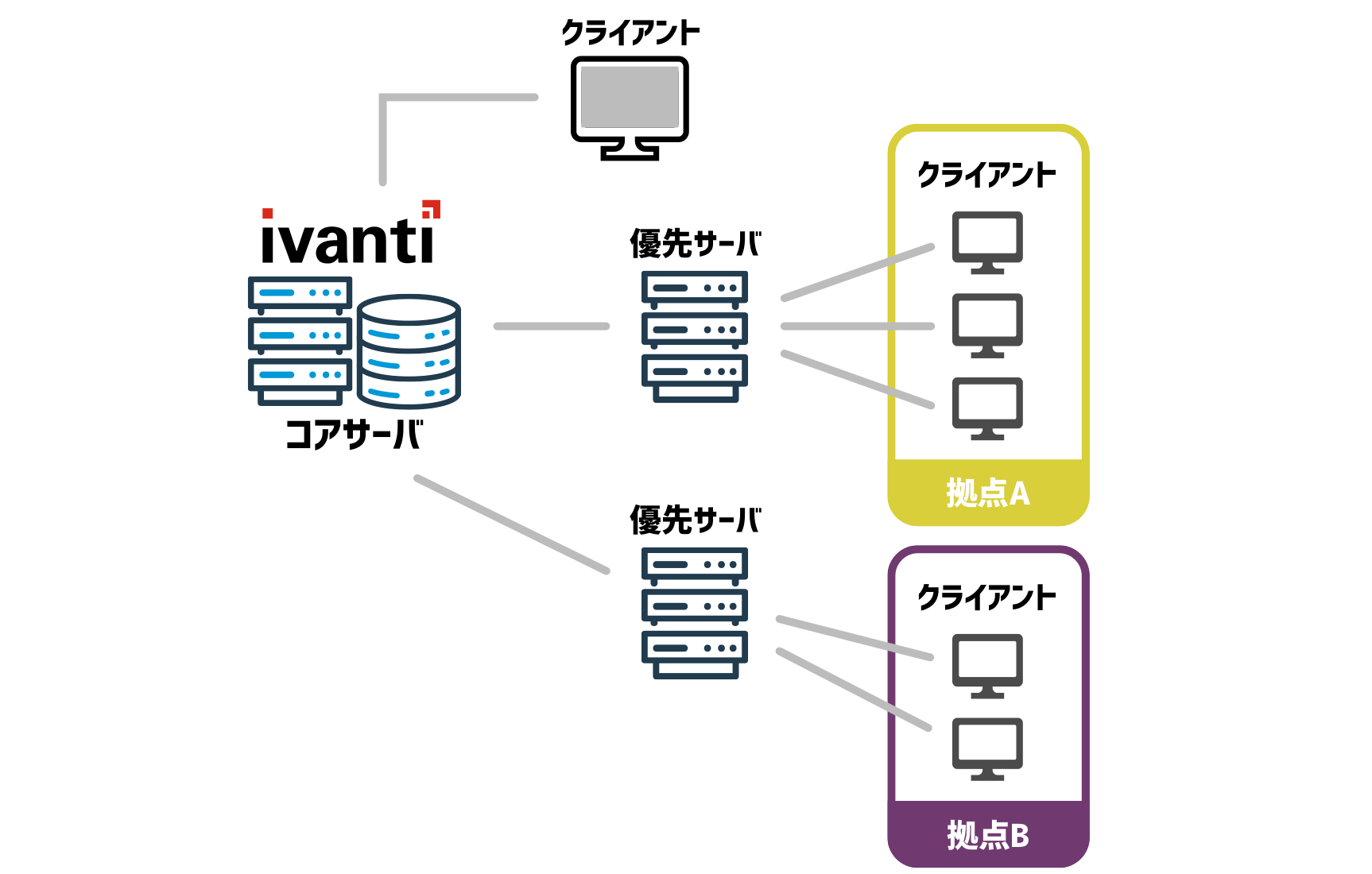 コアサーバへのアクセスを緩和すると同時にネットワーク負荷を軽減