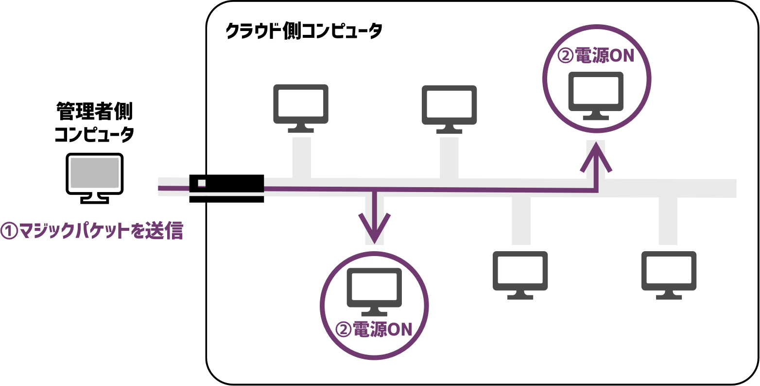 Wake On Lanに対応