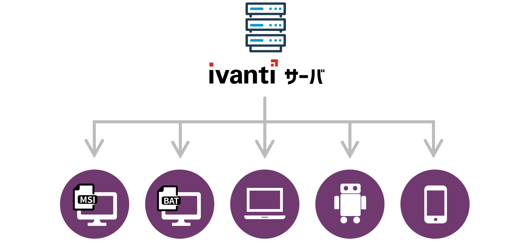 インストーラやバッチファイルなど様々な形式で配布