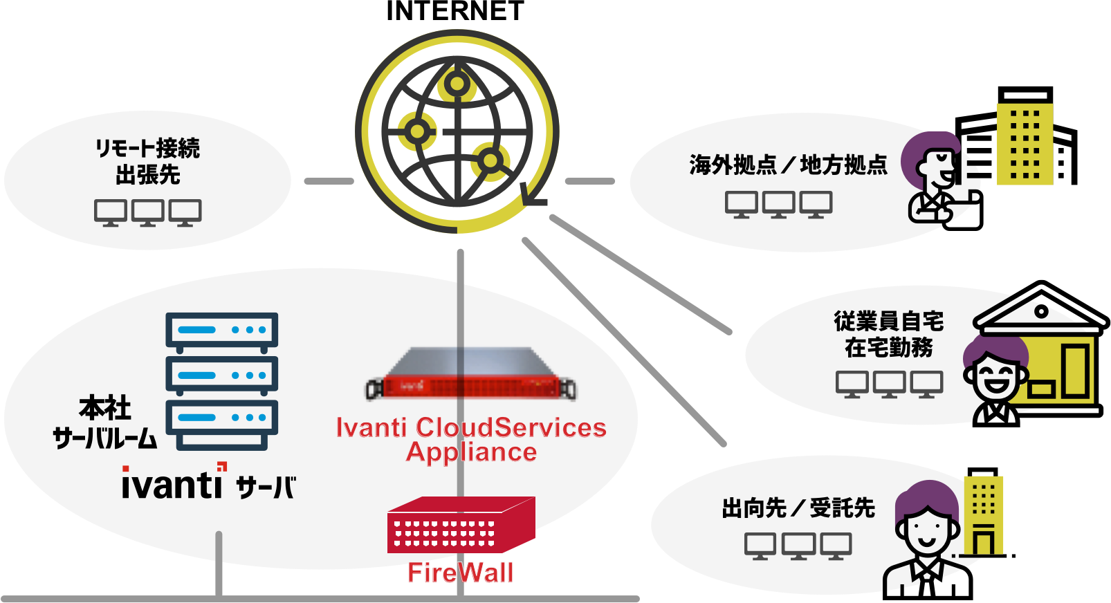 インターネット越しの端末管理