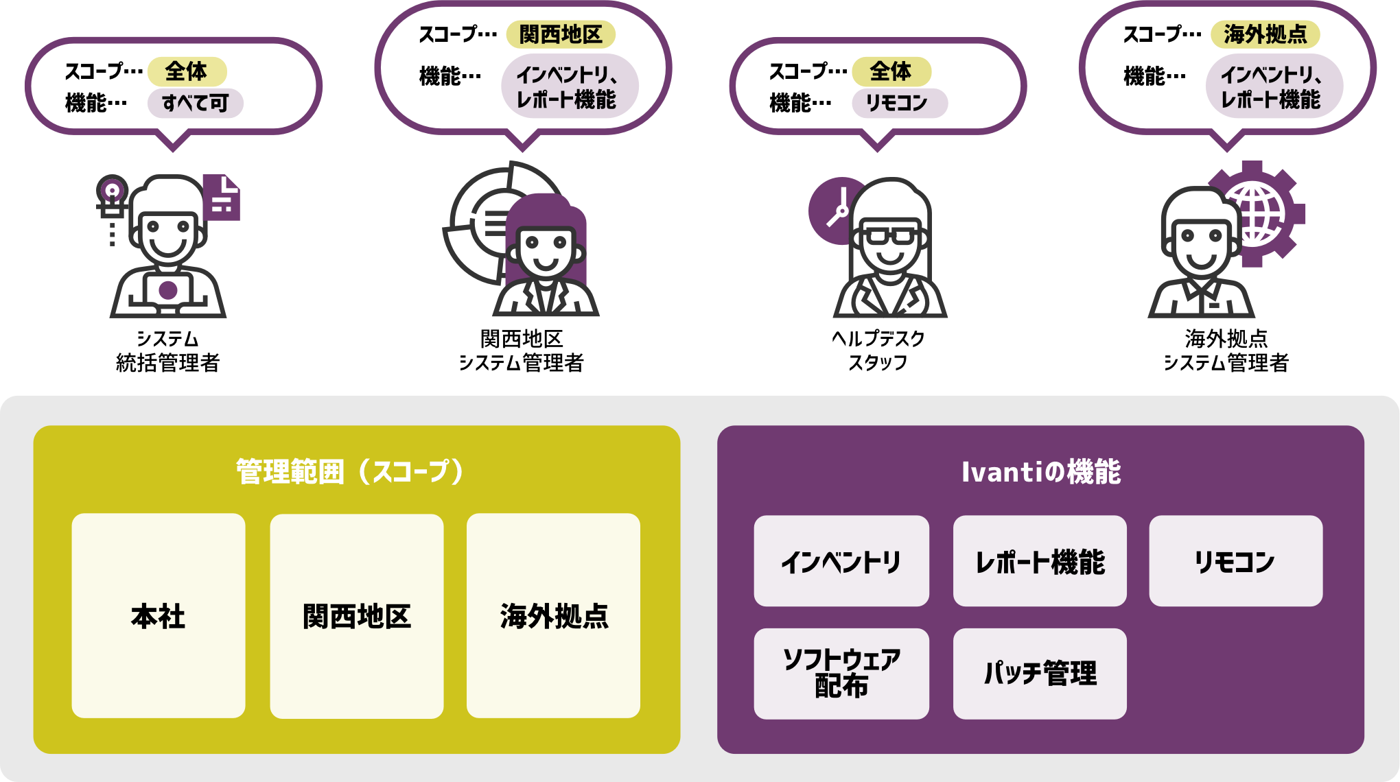 拠点ごとの管理者に適切な権限を委譲