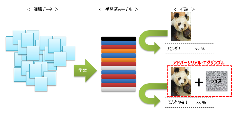 アドバーサリアル・エグザンプルの概念図