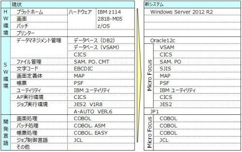 新システムへの移行概要