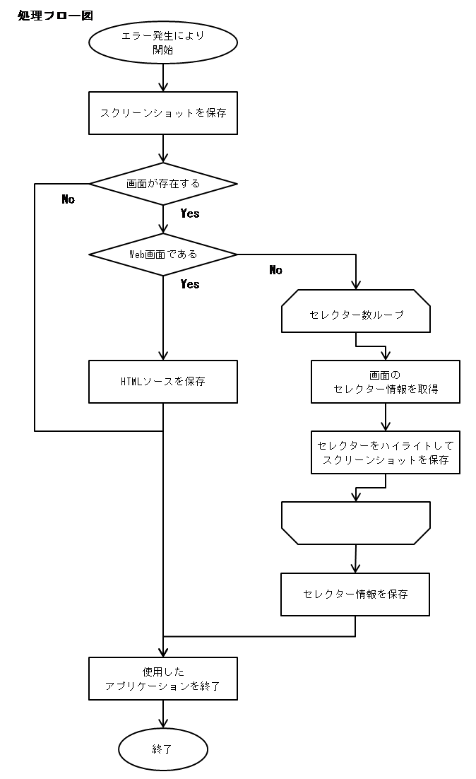 障害発生時の処理フロー図