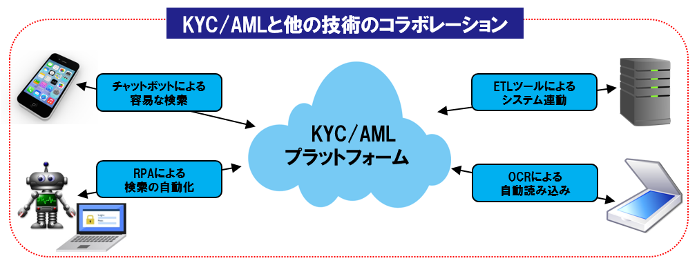 KYC/AMLと他の技術のコラボレーションイメージ