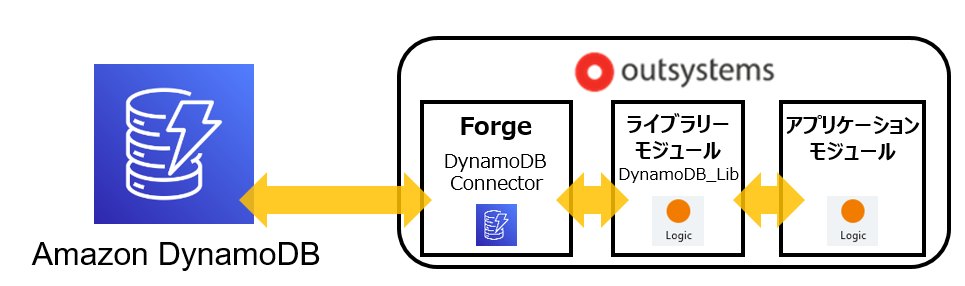 DynamoDB連携イメージ図