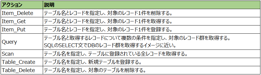 DynamoDBConnector_アクション表