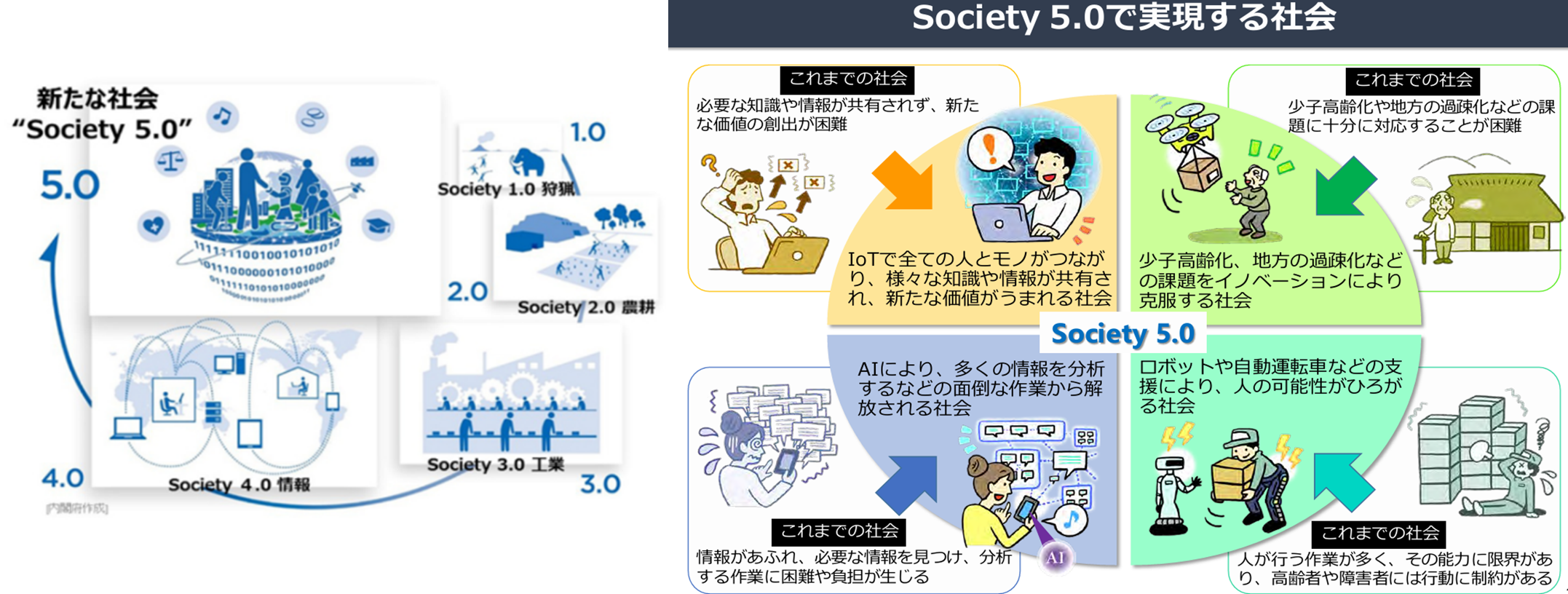 内閣府「Society 5.0」より