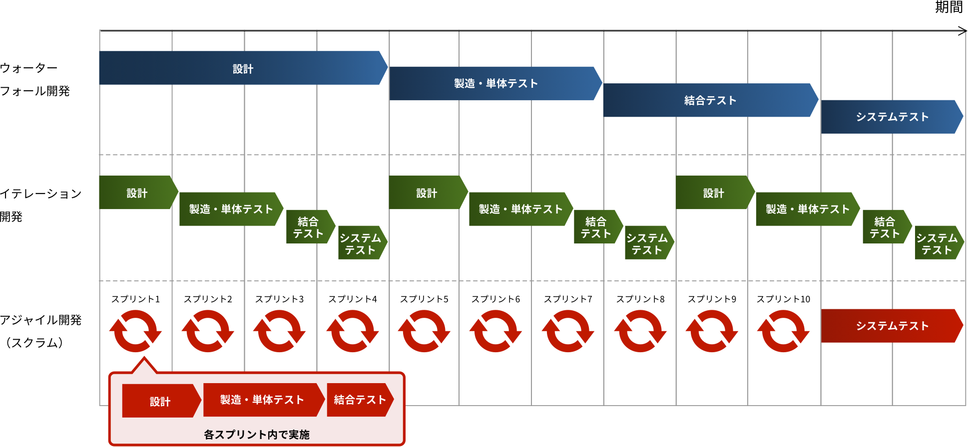 イテレーション開発