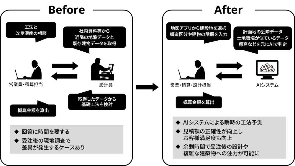 建築プラン提案の流れ（工法判定システム導入前／導入後）